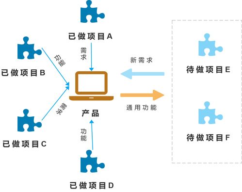 探讨 传统行业产品和互联网行业产品的区别